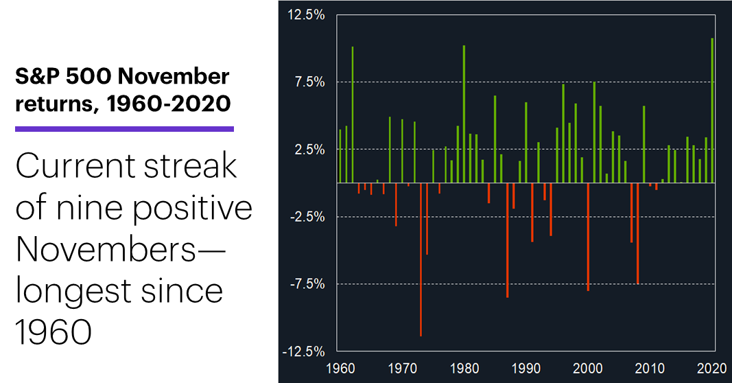 Chart 3: S&P 500 November returns, 1960–2020. Stock market seasonal analysis, S&P 500 historical performance.