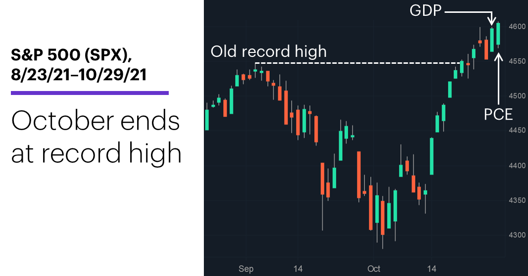 Chart 1: S&P 500 (SPX), 8/23/21–10/29/21. S&P 500 (SPX) price chart. Ended October near record high.