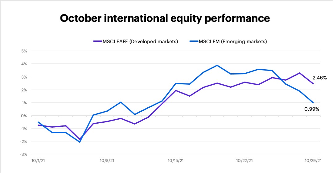 September 2021 international equity performance 