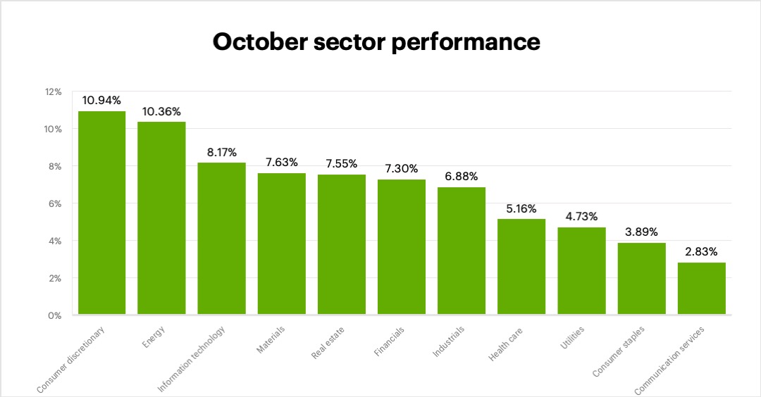 October 2021 sector performance