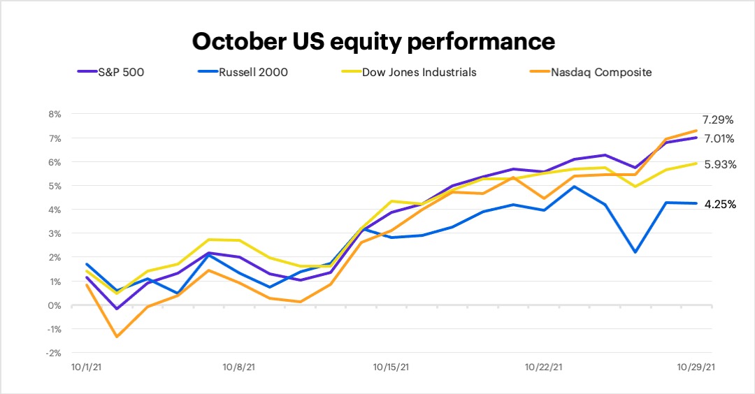 October 2021 US equity performance