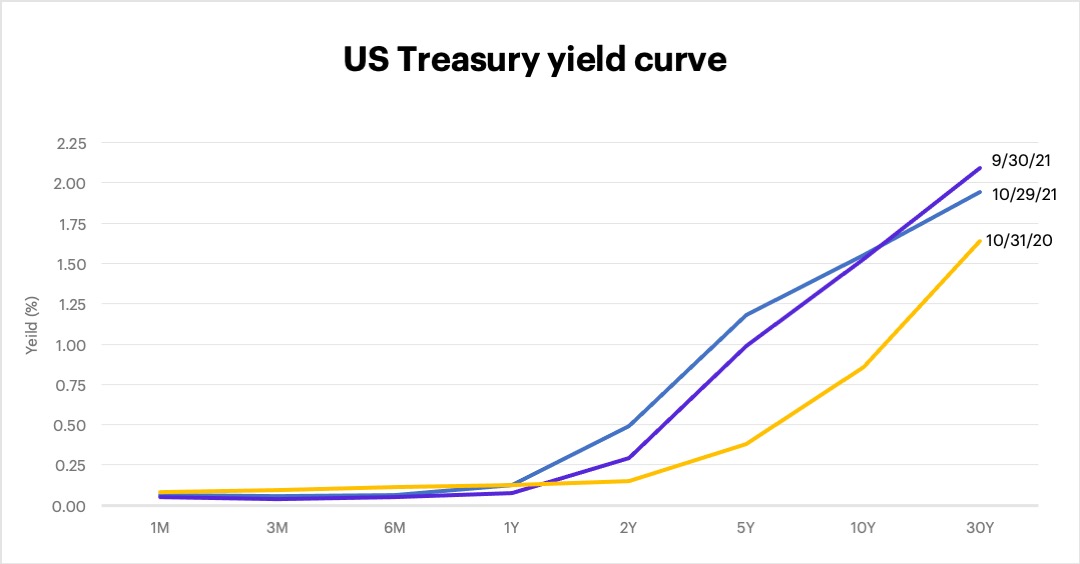 US Treasury yield curve as of October 31, 2021