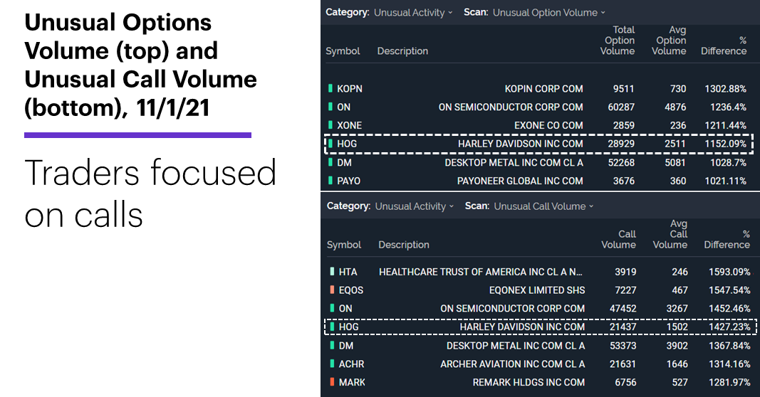 Chart 1: Unusual Options Volume (top) and Unusual Call Volume (bottom), 11/1/21. Traders focused on calls.