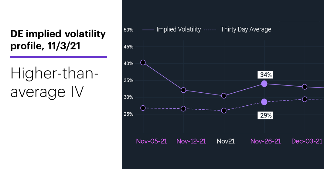 Chart 3: DE options implied volatility, 11/3/21. Options implied volatility profile. Higher-than-average IV.