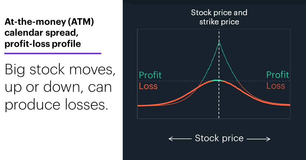 Chart 1: At-the-money (ATM) calendar spread. Options calendar spread profit-loss profile, risk-reward profile. Potential profit greater with steady stock price. 