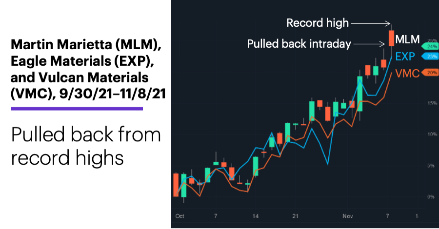 Martin Marietta (MLM), Eagle Materials (EXP), and Vulcan Materials (VMC), 9/30/21–11/8/21. Materials sector price chart. Pulled back from record highs.