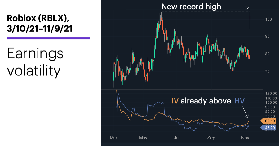 Chart 1: Roblox (RBLX), 3/10/21–11/9/21. Roblox (RBLX) price chart. Earnings volatility.