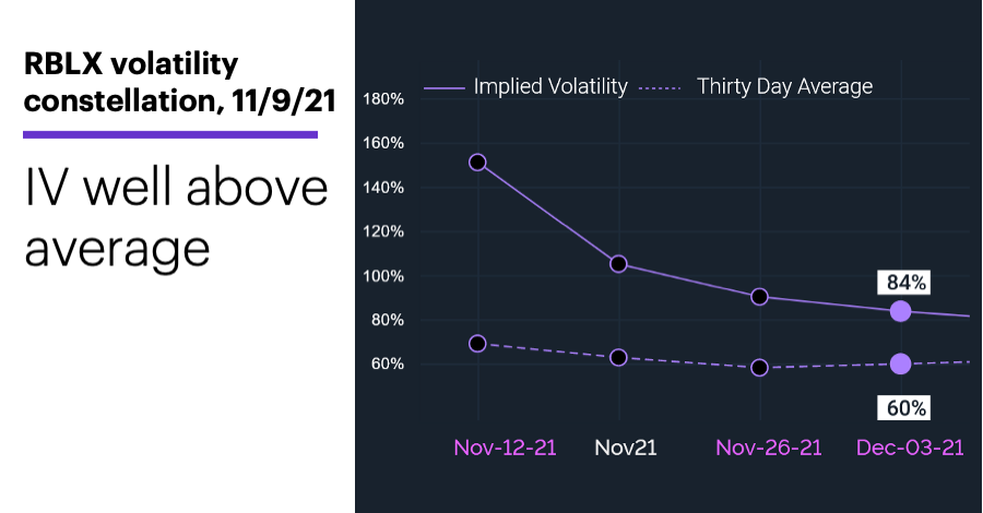 Chart 2: RBLX volatility constellation, 11/9/21. Options implied volatility profile. IV well above average.