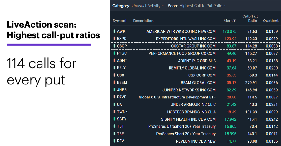 Chart 1: LiveAction scan: Highest call-put ratios. Unusual options activity. 114 calls for every put. 