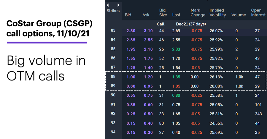 Chart 2: CoStar Group (CSGP) December call options, 11/10/21. Options chain, CSGP options. Big volume in OTM calls.