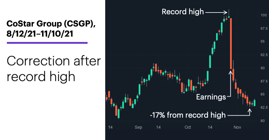 Chart 3: CoStar Group (CSGP), 8/12/21–11/10/21. CoStar Group (CSGP) price chart. Correction after record high.