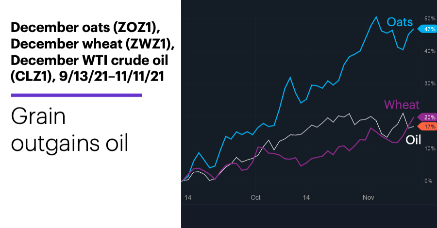 Chart 2: December oats (ZOZ1), December wheat (ZWZ1), December WTI crude oil (CLZ1), 9/13/21–11/11/21. Commodity rally price chart. Grain outgains oil.