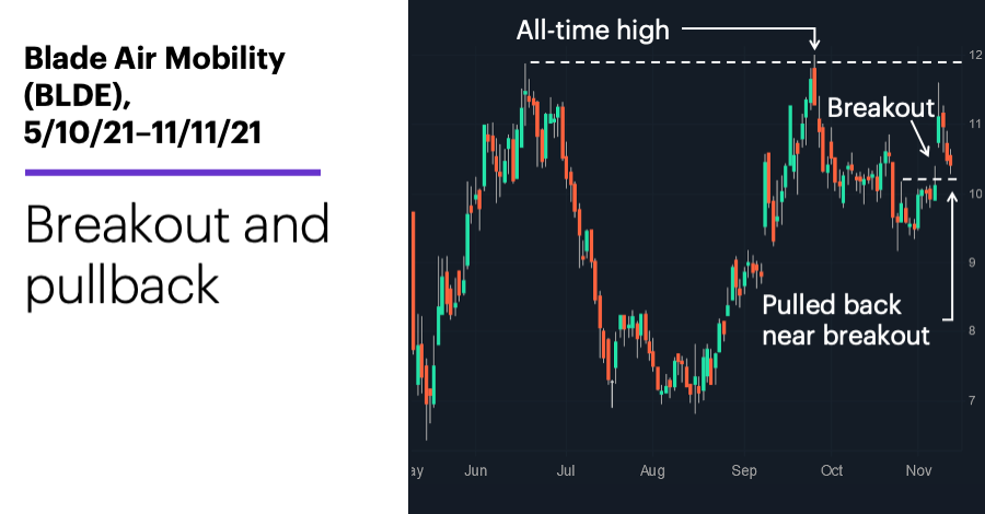 Chart 1: Blade Air Mobility (BLDE), 5/10/21–11/11/21. Blade Air Mobility (BLDE) price chart. Breakout and pullback.