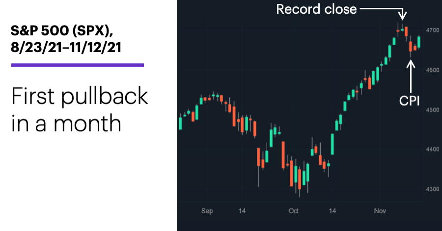 Chart 1: S&P 500 (SPX), 8/23/21–11/12/21. S&P 500 (SPX) price chart. First pullback in a month.