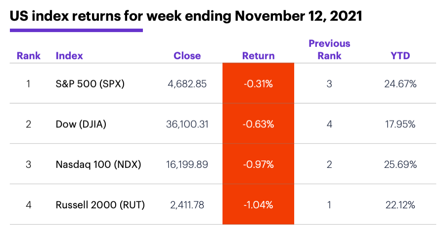 US stock index performance table for week ending 11/12/20. S&P 500 (SPX), Nasdaq 100 (NDX), Russell 2000 (RUT), Dow Jones Industrial Average (DJIA).
