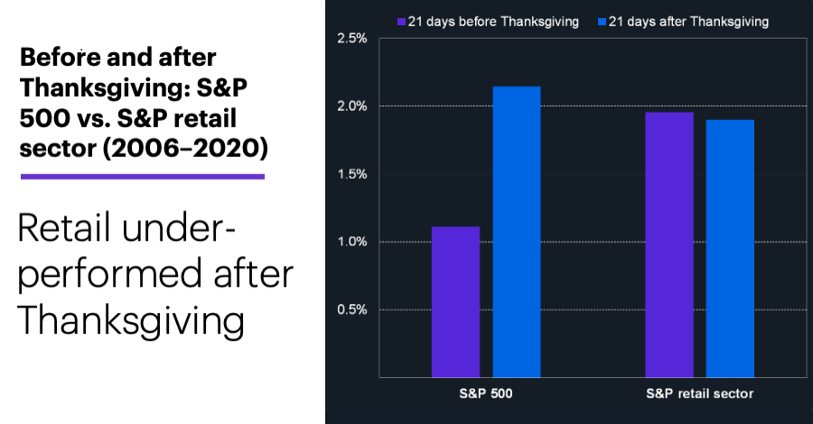 Chart 3: Before and after Thanksgiving: S&P 500 vs. S&P retail sector (2006–2020). Retail slightly underperformed post-Thanksgiving.
