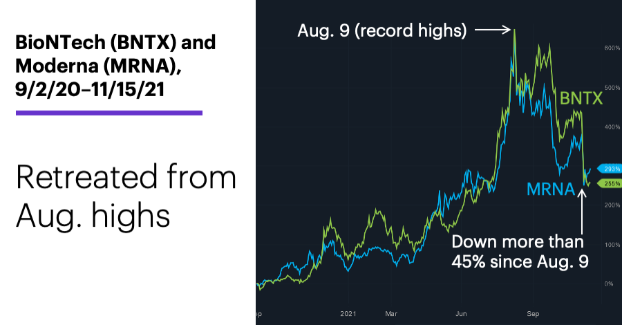 Chart 1: BioNTech (BNTX) and Moderna (MRNA), 9/2/21–11/16/21. BioNTech (BNTX) and Moderna (MRNA) price chart. Sizable corrections from Aug. highs