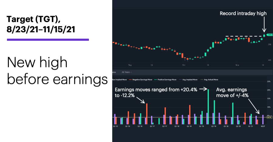 Chart 2: Target (TGT), 8/23/21–11/15/21. Target (TGT) price chart. New high before earnings.