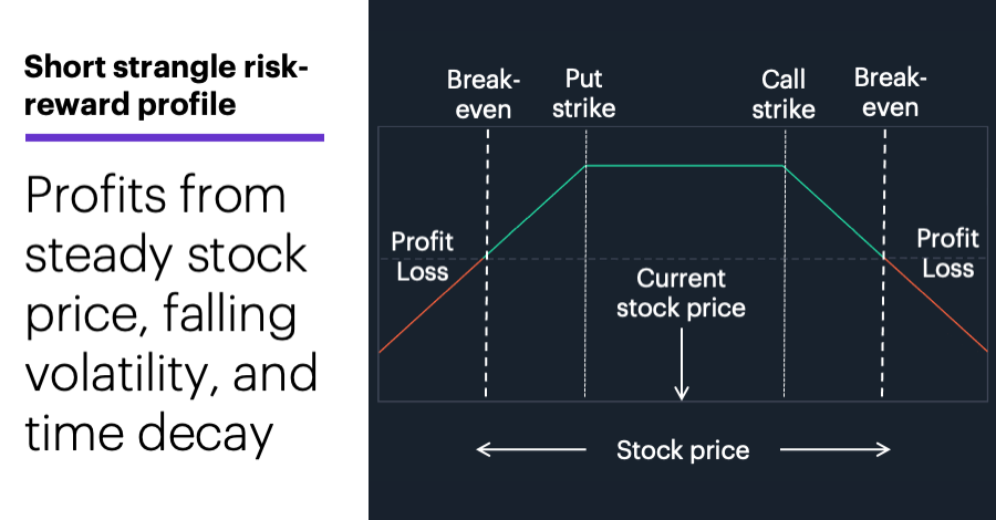 Chart 1: Short strangle risk-reward profile.  Profits from steady stock, falling volatility, and time decay.