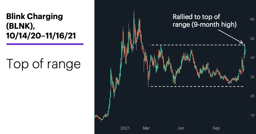 Chart 2: Blink Charging (BLNK), 10/14/20–11/16/21. Blink Charging (BLNK) price chart. Top of range.