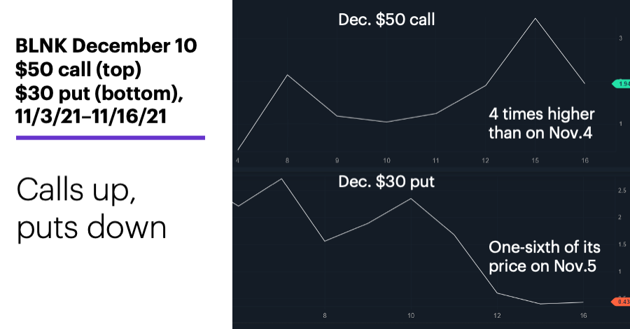Chart 3: BLNK $50 call (top) $30 put (bottom), 11/3/21–11/16/21. BLNK options price chart. Calls up, puts down.