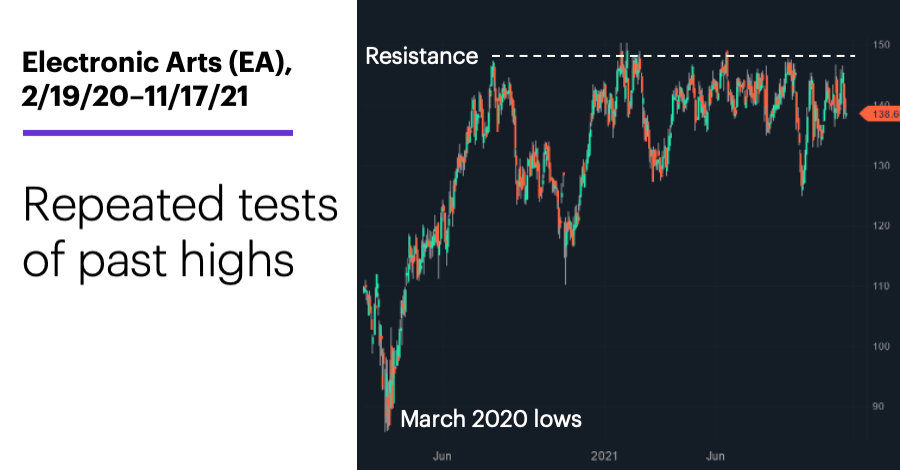 Chart 1: Electronic Arts (EA), 2/19/20–11/17/21. Electronic Arts (EA) price chart. Repeated tests of past highs.