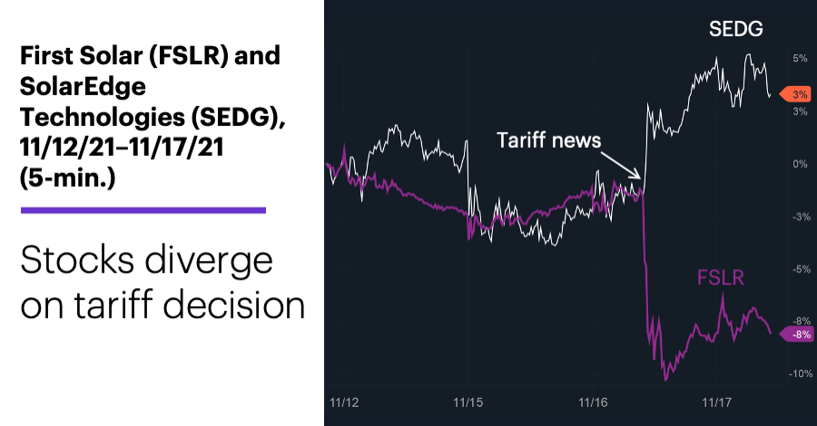 Chart 2: First Solar (FSLR) and SolarEdge Technologies (SEDG), 11/12/21–11/17/21 (5-min.). First Solar (FSLR) and SolarEdge Technologies (SEDG) price chart. Stocks diverge on tariff decision.