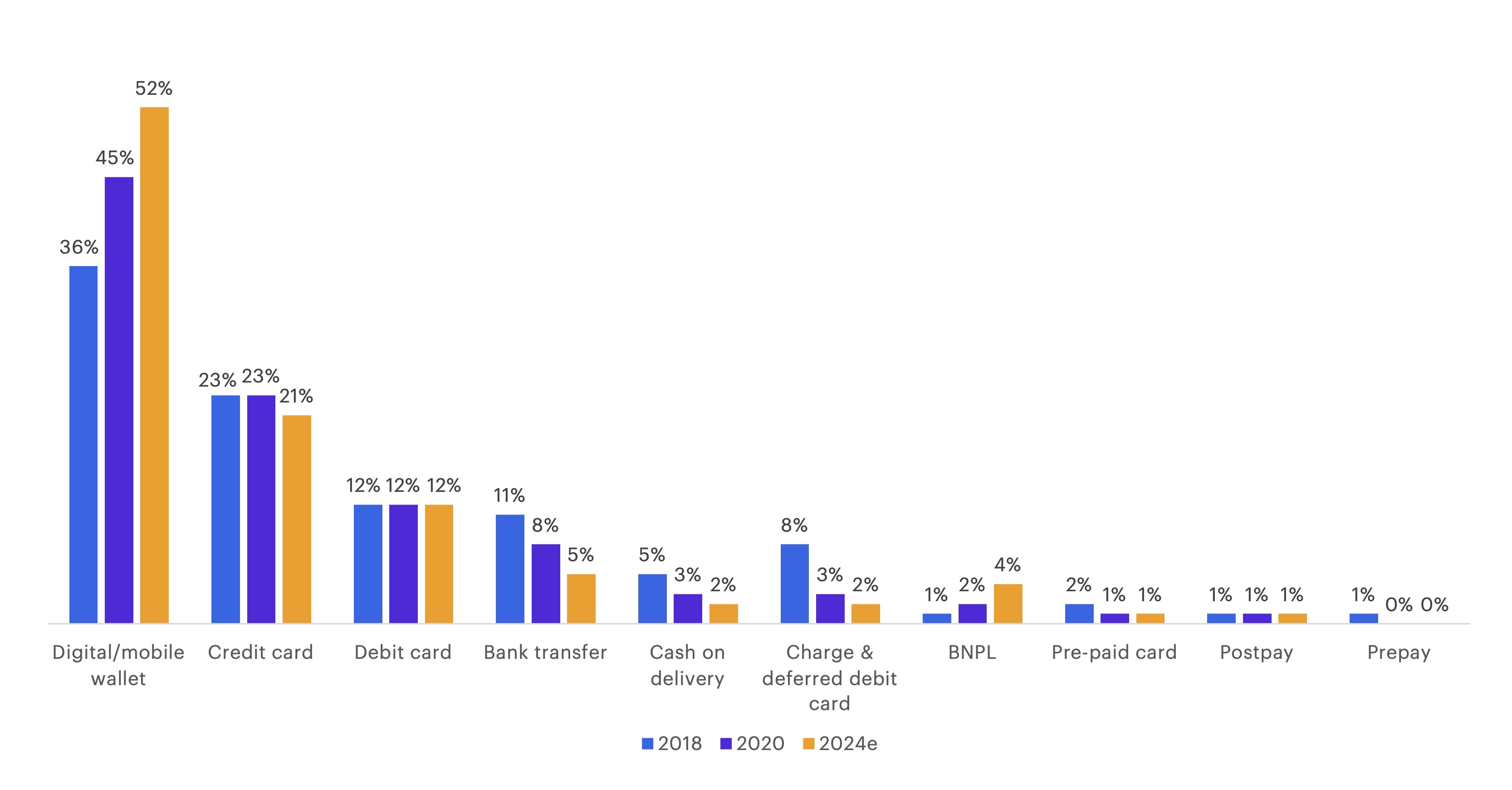 Chart displaying how BNPL currently only represents 2% of all global online purchases…