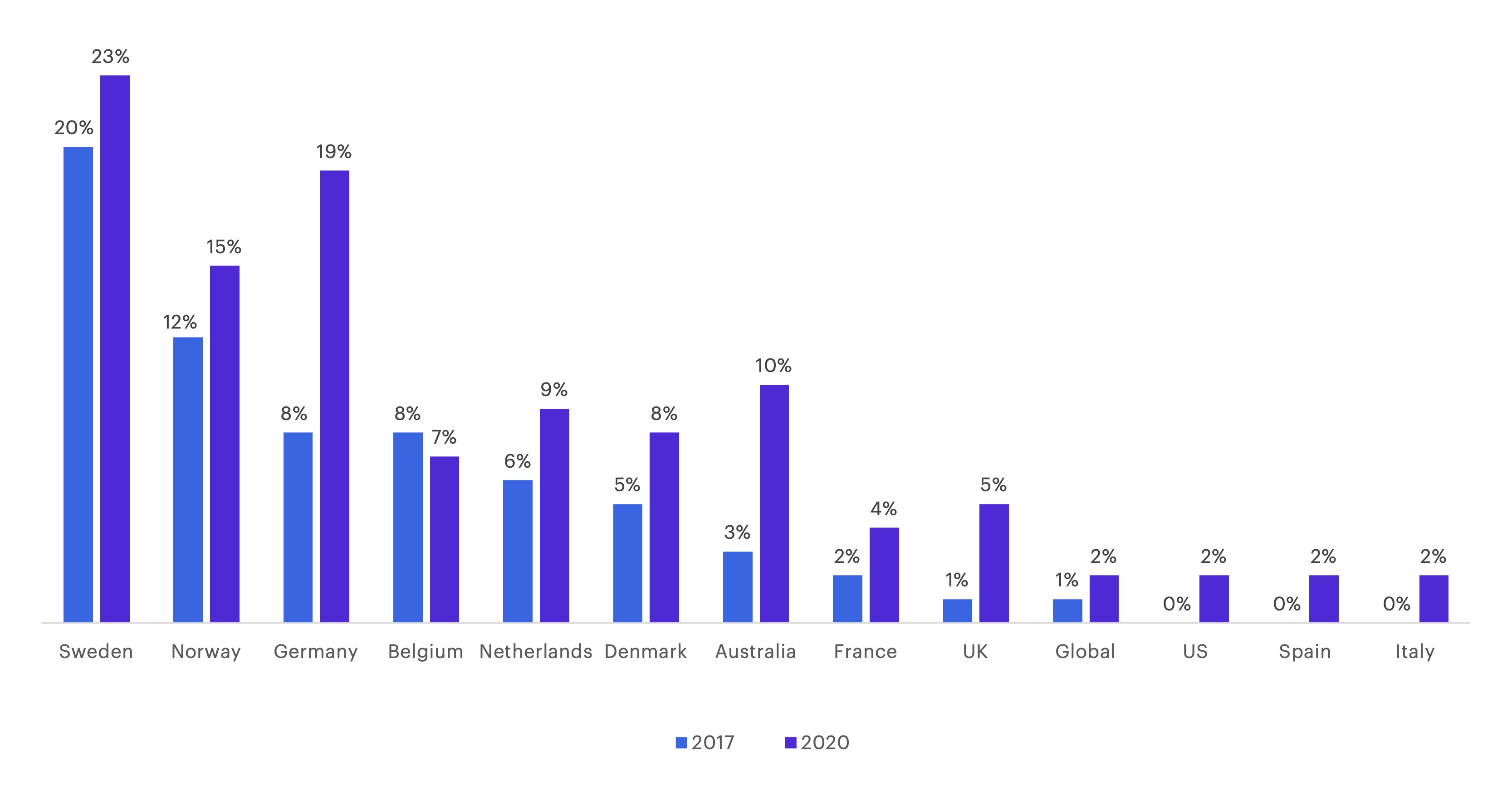 Chart - … But it’s the fastest-growing payment method globally, and some markets in Europe see the highest adoption (Sweden, Germany)