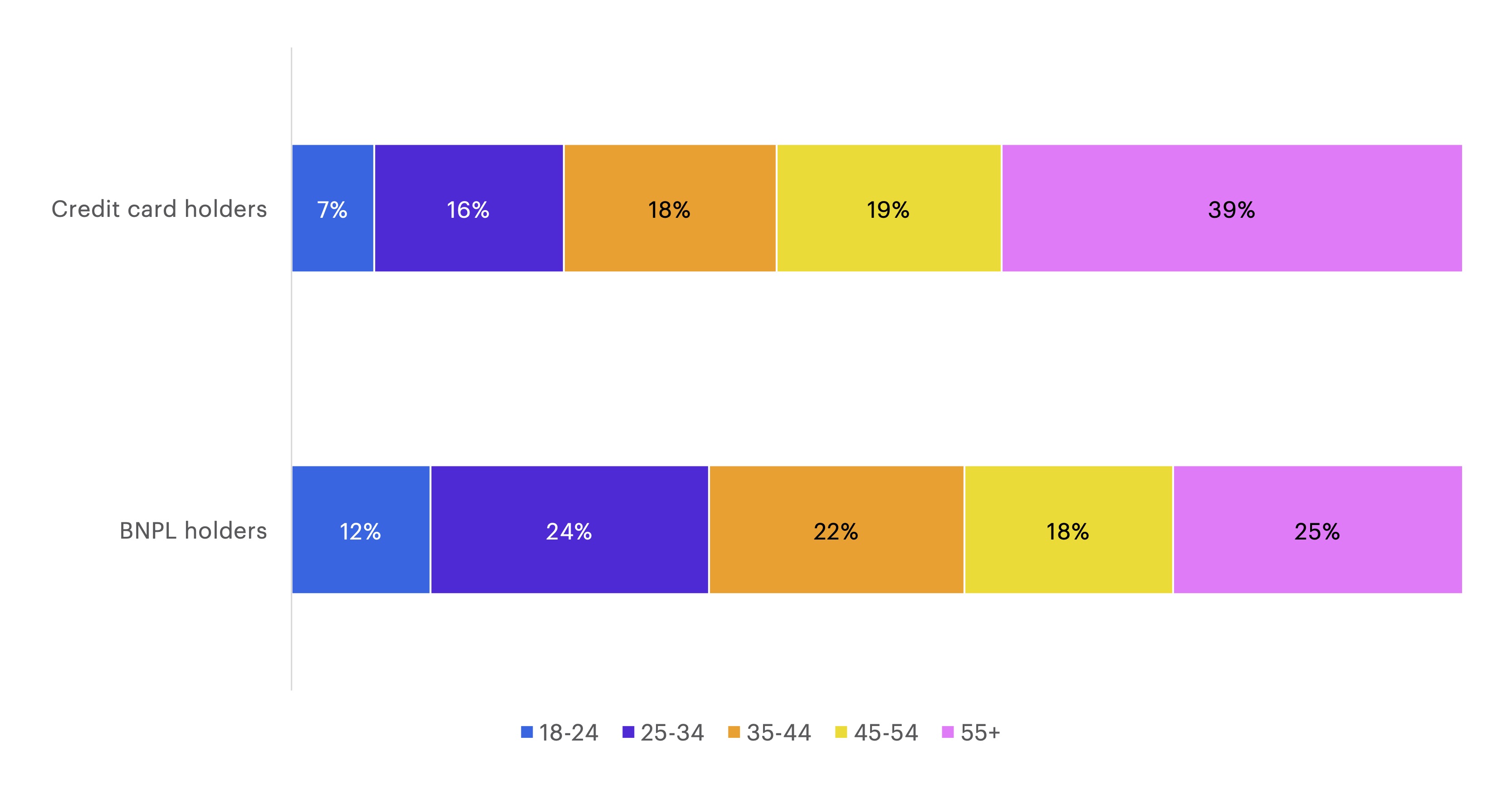 Chart - Age distribution of all adults that have used BNPL services in 2020 vs. distribution of credit-card holders in the UK 2020