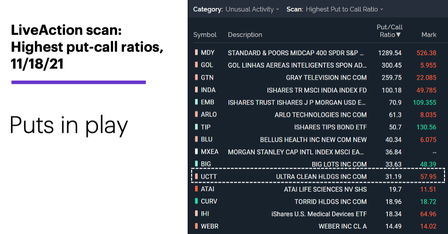 Chart 1: LiveAction scan: Highest put-call ratios, 11/18/21. Unusual options activity. Puts in play.
