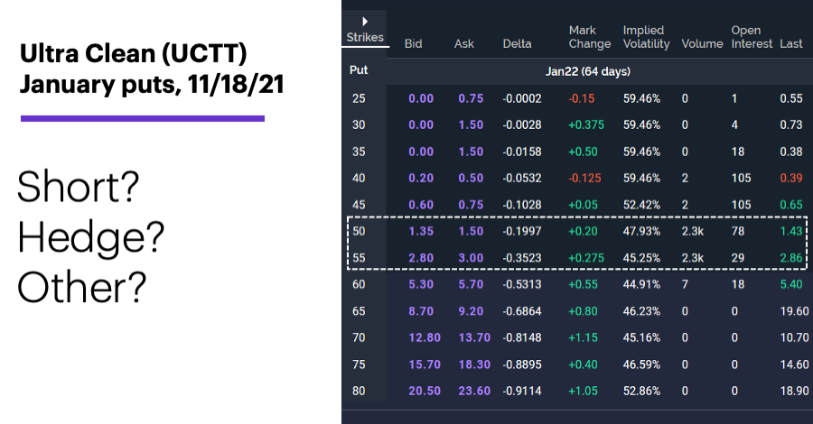 Chart 2: Ultra Clean (UCTT) January puts, 11/18/21. Ultra Clean (UCTT) options chain. Short? Hedge? Other?