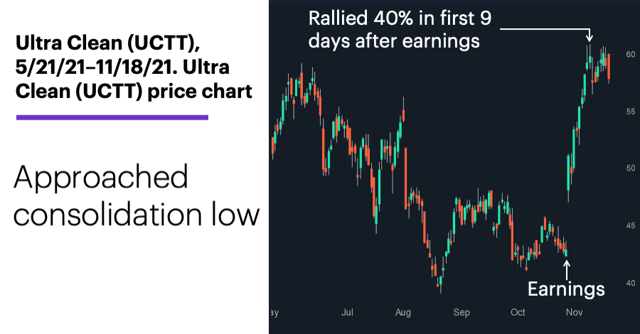 Chart 3: Ultra Clean (UCTT), 5/21/21–11/18/21. Ultra Clean (UCTT) price chart. Pulled back toward consolidation low.