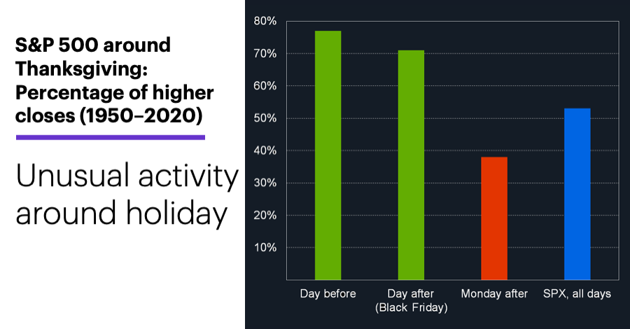 Chart 3: S&P 500 around Thanksgiving: percentage of higher closes (1950–2020). Unusual activity around Thanksgiving.