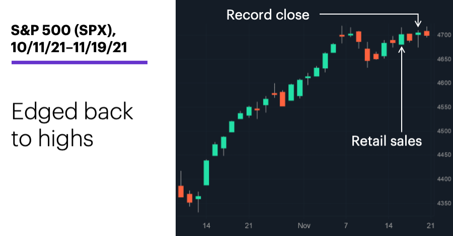 Chart 1: S&P 500 (SPX), 10/11/21–11/19/21. S&P 500 (SPX) price chart.