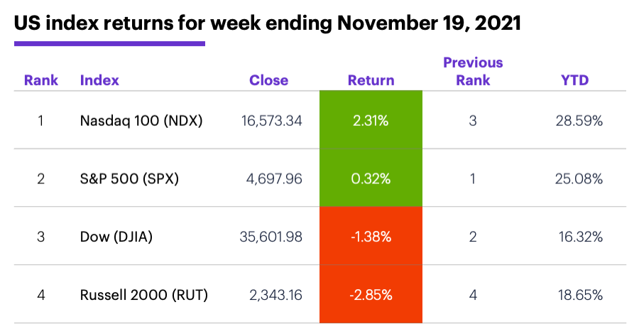 US stock index performance table for week ending 11/19/20. S&P 500 (SPX), Nasdaq 100 (NDX), Russell 2000 (RUT), Dow Jones Industrial Average (DJIA).