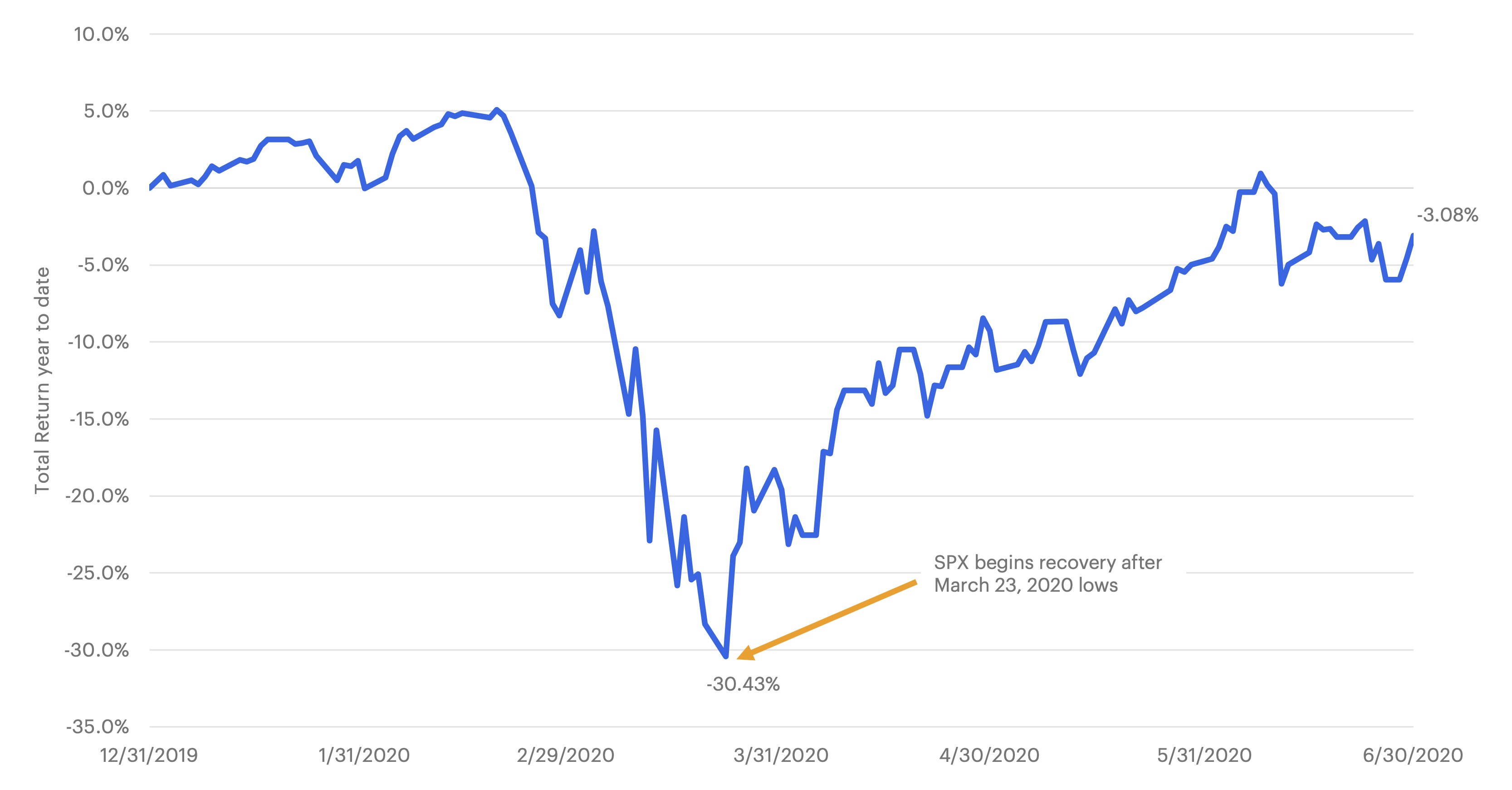 Chart displaying S&P 500 data from January 1, 2020 to June 30, 2020. 