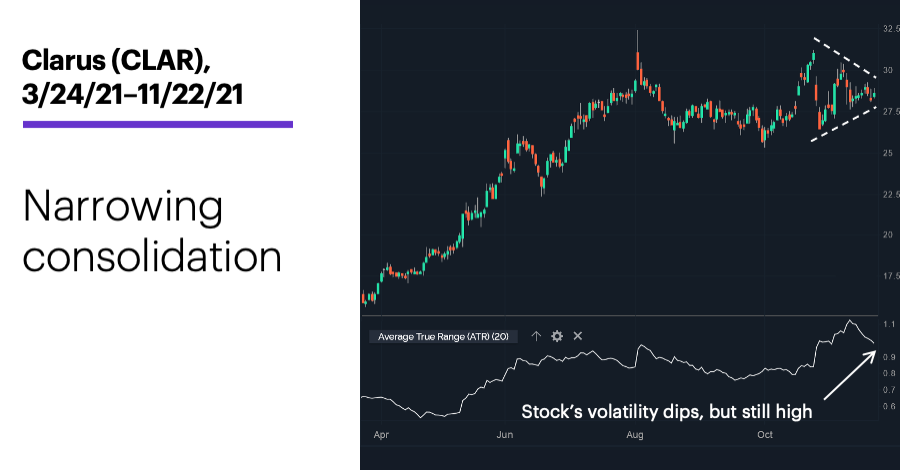 Chart 1: Clarus (CLAR), 3/24/21–11/22/21. Clarus (CLAR) price chart. Narrowing consolidation.