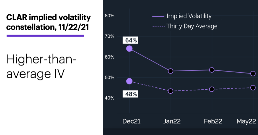 Chart 2: CLAR implied volatility constellation, 11/22/21. Options implied volatility. Higher-than-average IV.