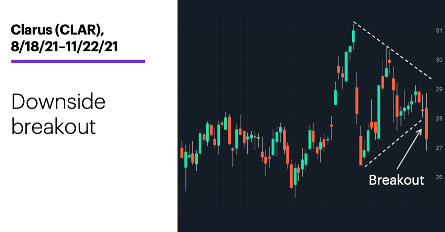 Chart 3: Clarus (CLAR), 8/18/21–11/22/21. Clarus (CLAR) price chart. Downside breakout.