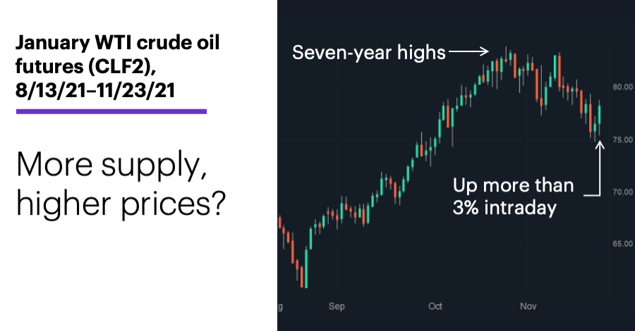 Chart 1: January WTI crude oil futures (CLF2), 8/13/21–11/23/21. Crude oil price chart. More supply, higher prices?