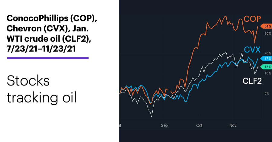 Chart 2: Chevron (CVX) Conoco Philips (COP), Jan. WTI crude oil (CLF2), 7/23/21–11/23/21. Oil stocks price chart. Stocks tracking oil.