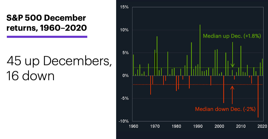 Chart 3: SPX December returns, 1960-2020. 45 Decembers up, 16 down.