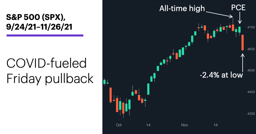 Chart 1: S&P 500 (SPX), 9/24/21–11/26/21. S&P 500 (SPX) price chart. COVID-fueled Friday pullback.