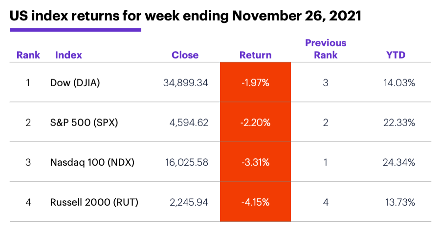 US stock index performance table for week ending 11/26/20. S&P 500 (SPX), Nasdaq 100 (NDX), Russell 2000 (RUT), Dow Jones Industrial Average (DJIA).
