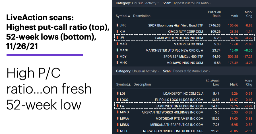 Chart 1: LiveAction scans: Highest put-call ratio (top), 52-week lows (bottom), 11/26/21. Unusual options activity. High P/C ratio on fresh 52-week low.