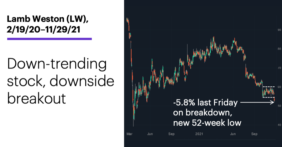 Chart 2: Lamb Weston (LW), 2/19/20–11/29/21. Lamb Weston (LW) price chart. New 52-week low on breakdown.