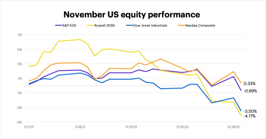 Chart 1: November 2021 US index returns