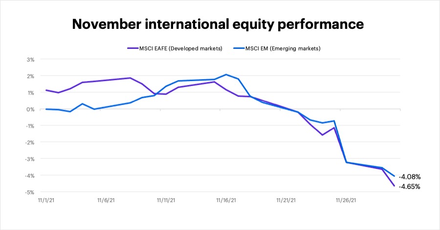 Chart 3: November international stock market performance, developed vs. emerging markets