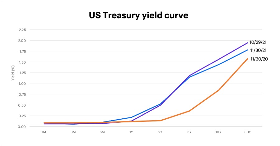 Chart 4: US Treasury yield curve as of 11/30/21